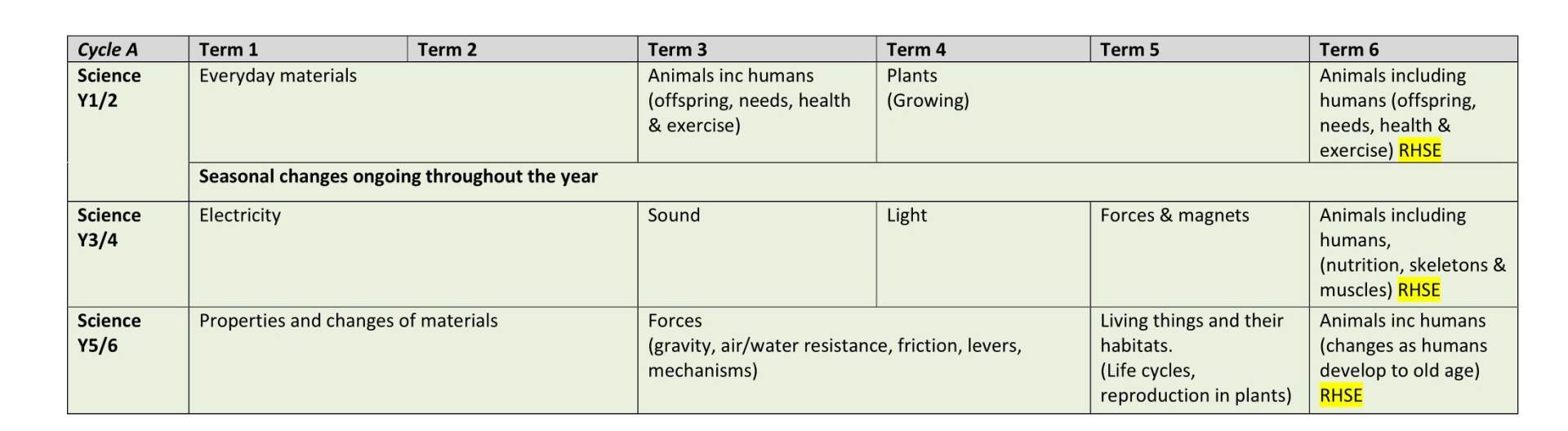 Whole School Plan Cycle A2