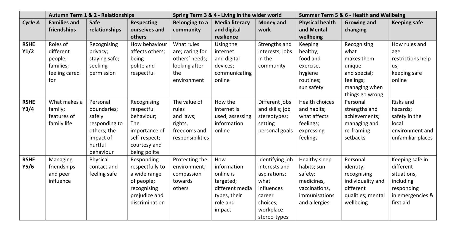 Whole School Plan Cycle A3