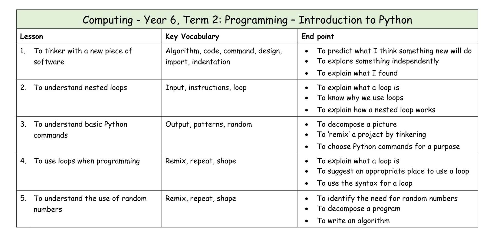 Computing Y6 MTP T2