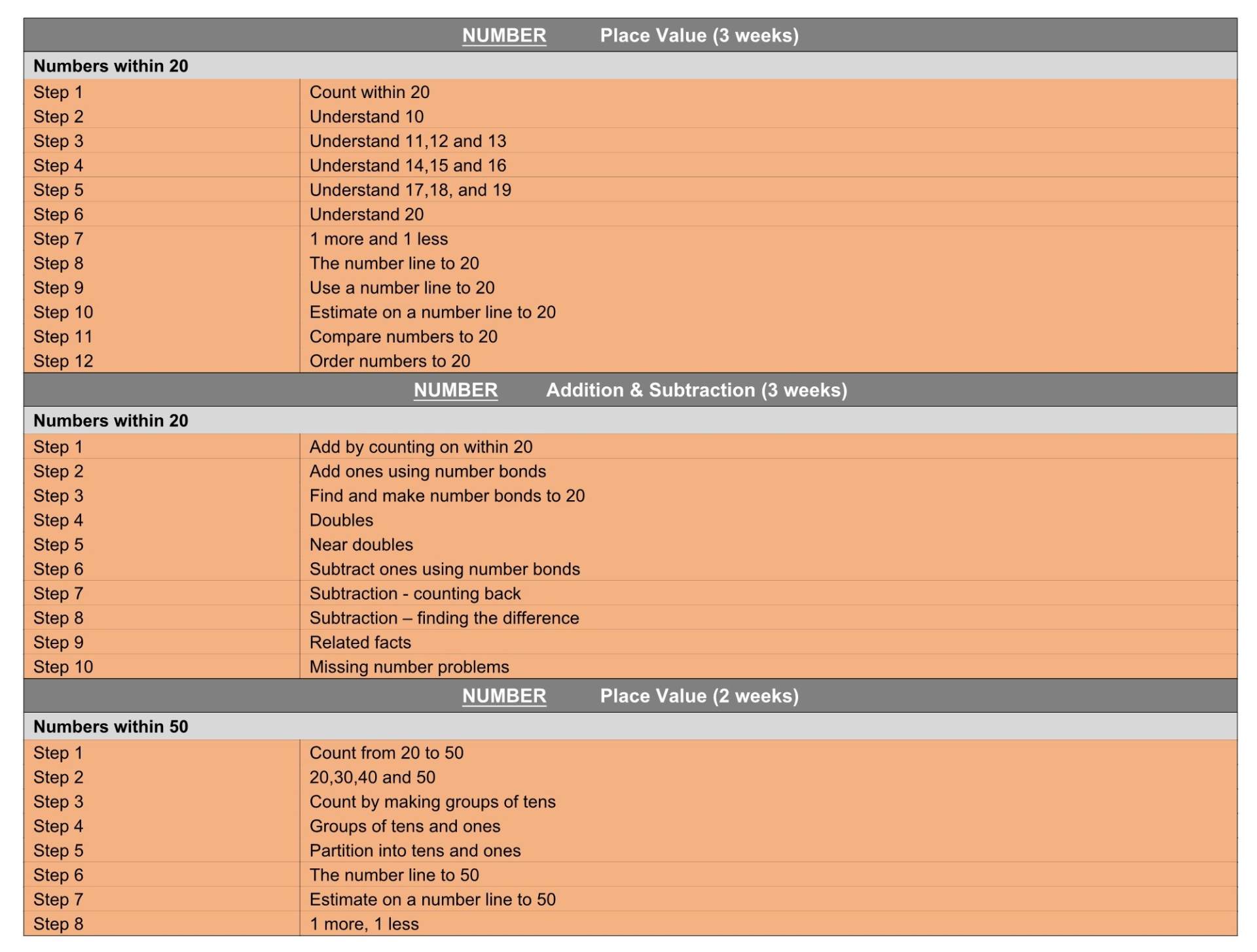 Y1 WR Maths Termly Plan Term 3&4