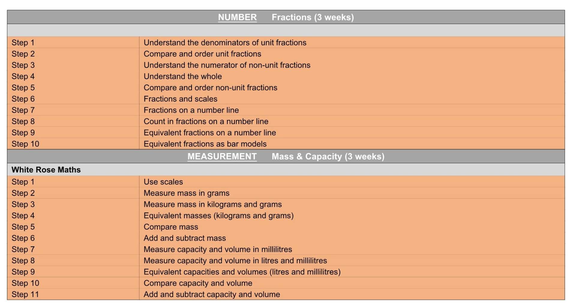 Y3 WRMaths Termly Plan Term 3&4