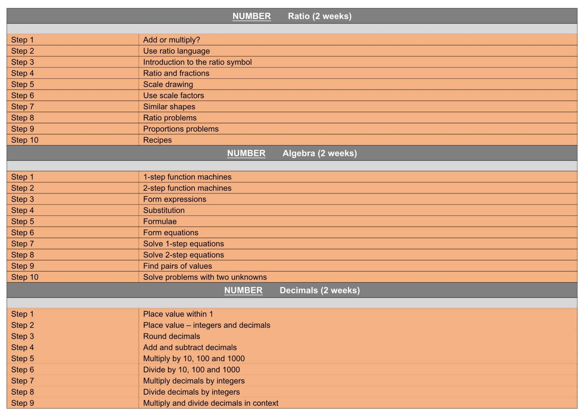 Y6 WRMaths Termly Plan Term 3&4