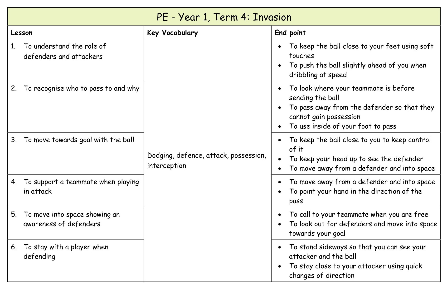 Yr 1 PE Medium term plan 7