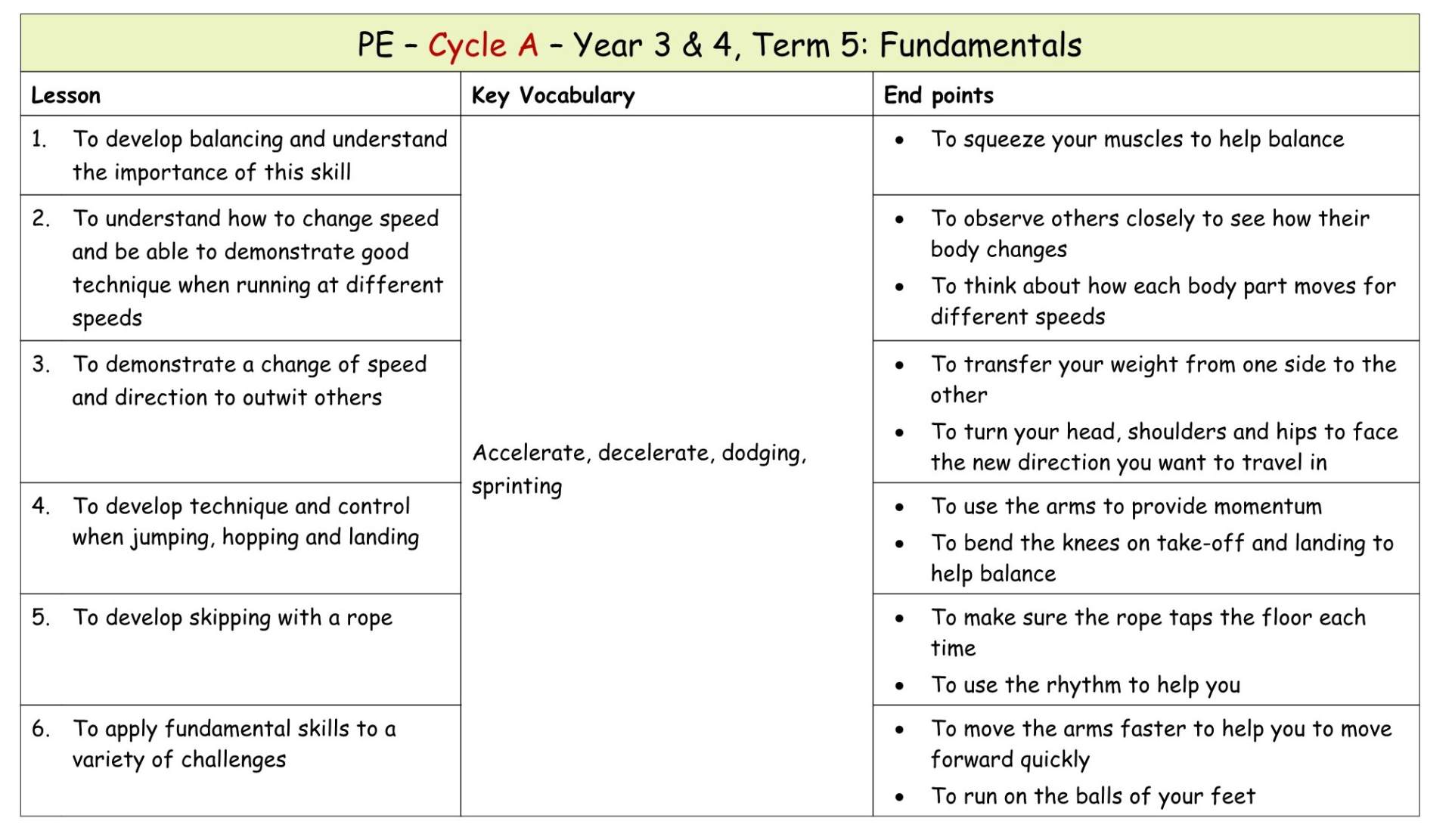 Yr 3 Term 5 Fundamentals