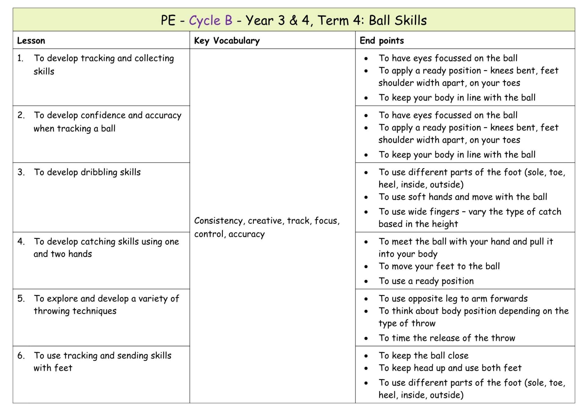 Yr 4 Term 4 Ball Skills