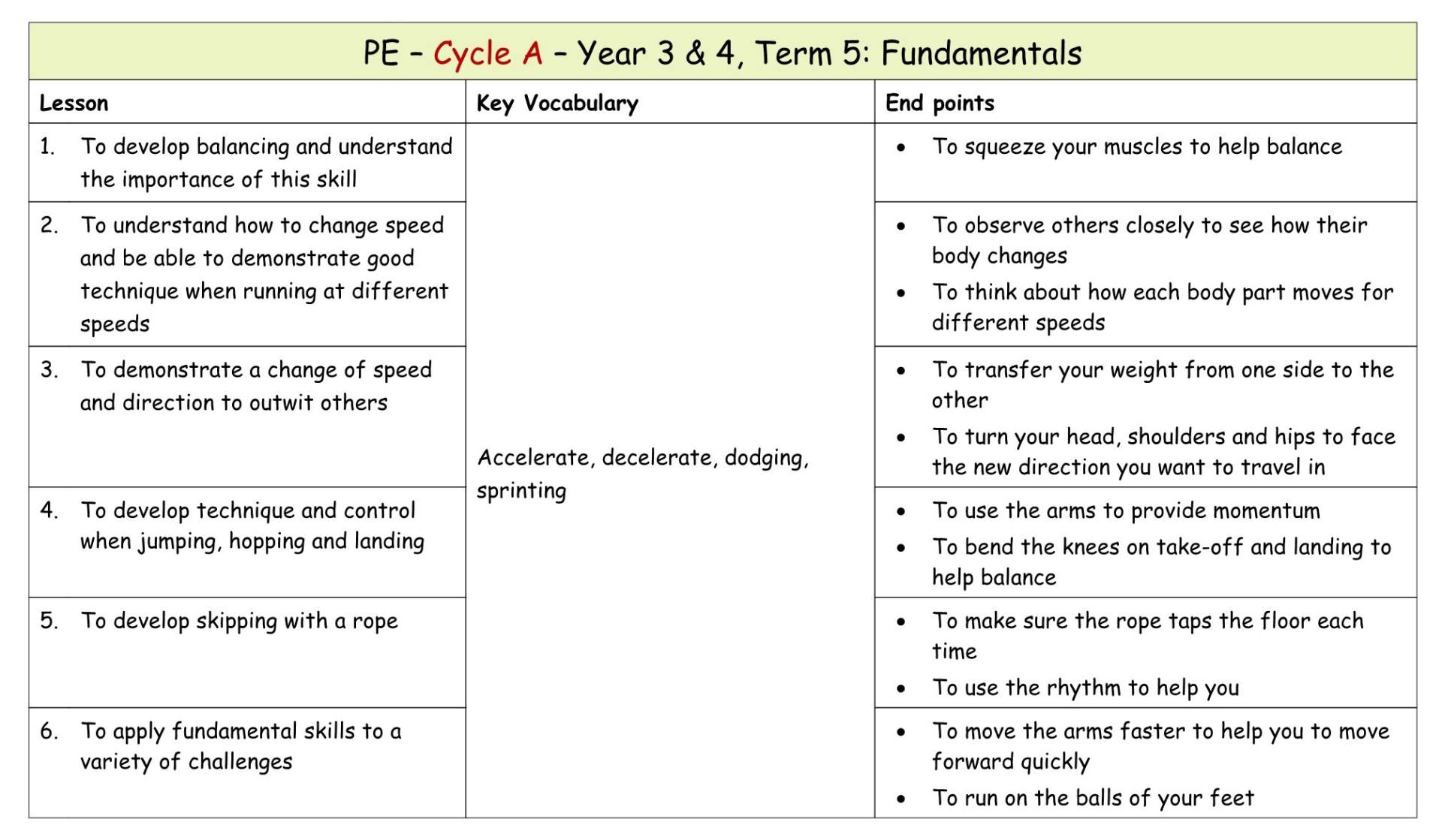 Yr 4 Term 5 Fundamentals