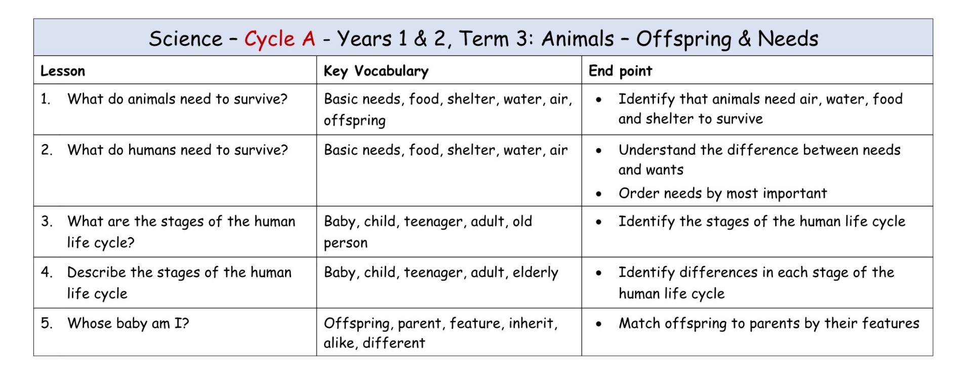 Science Cycle A MTP T3