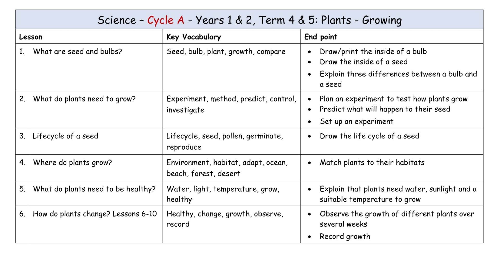 Science Cycle A MTP T4