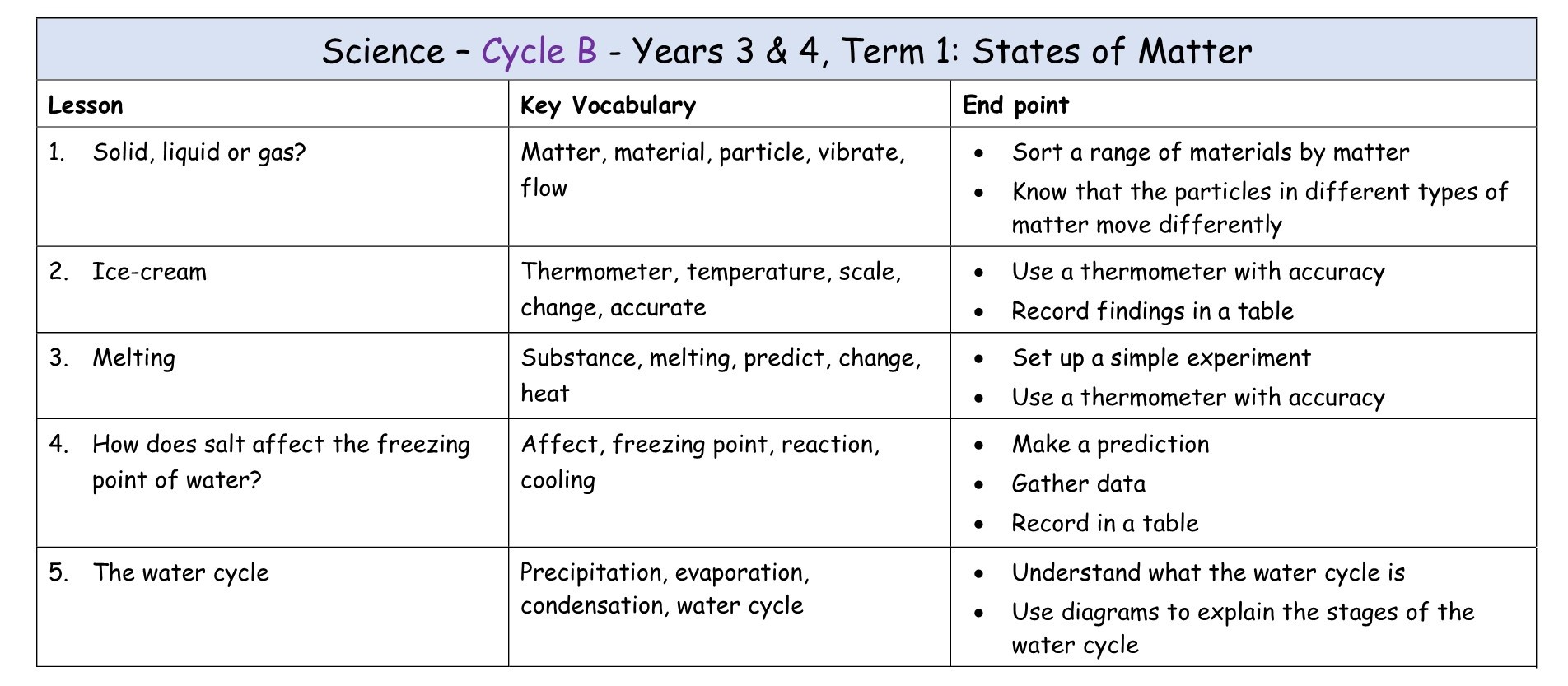 Yr 3+4 Cycle B Term 1