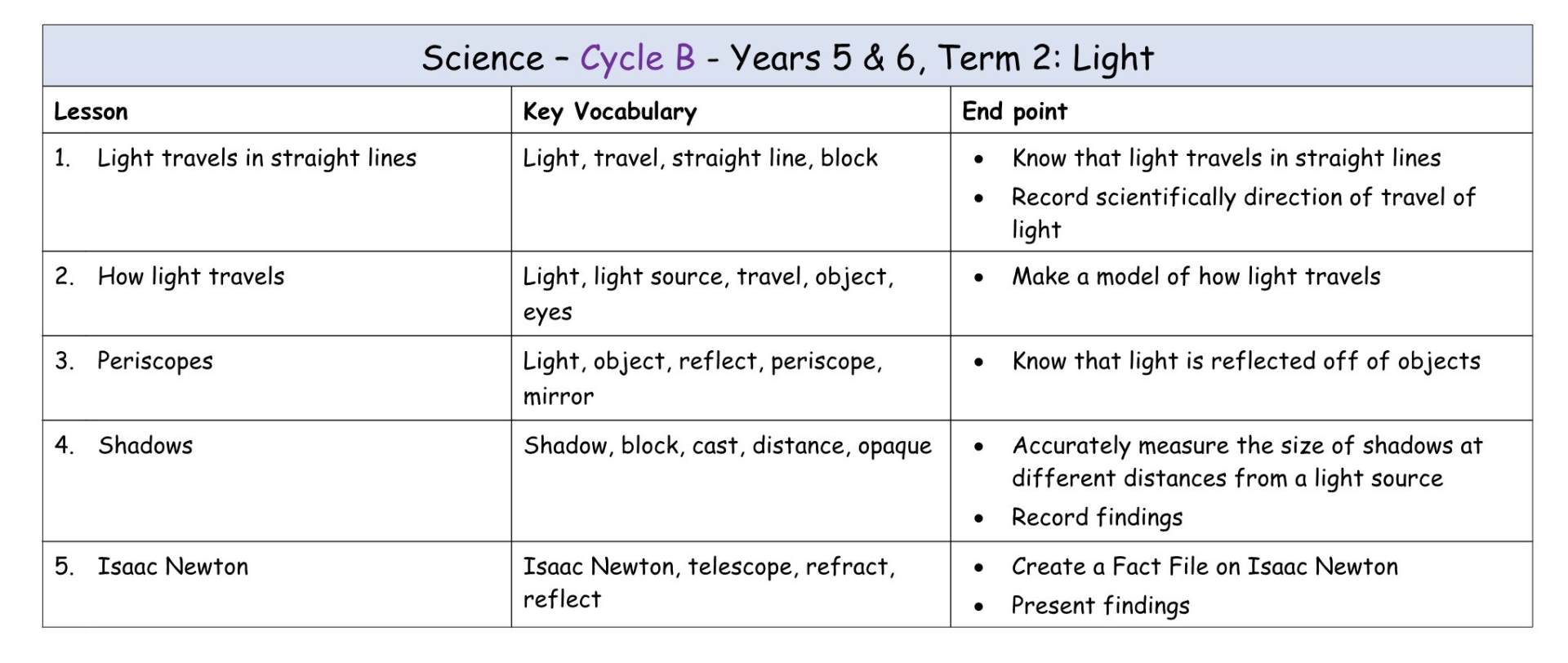 Yr 5+6 Cycle B Term 2